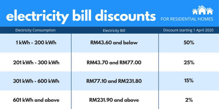 Diskon tarif listrik 50 persen: syarat dan ketentuan berlaku