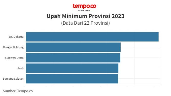 Besaran UMP Jakarta 2025 dan perbandingannya dengan tahun sebelumnya