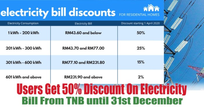 Diskon tarif listrik 50 persen: syarat dan ketentuan berlaku