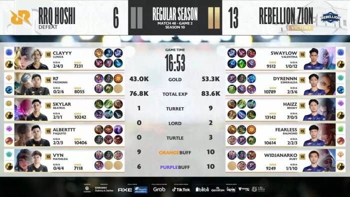 RRQ vs Vamos: Rekap pertandingan dan highlight Mobile Legends