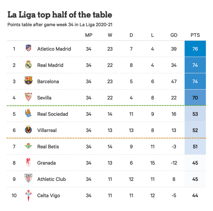 Jadwal lengkap dan klasemen terbaru La Liga musim ini